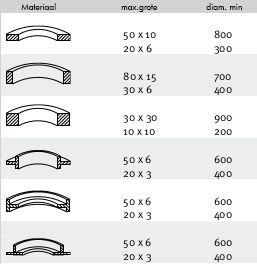 Perfil M&aacute;quina dobladora como el uso horizontal y vertical