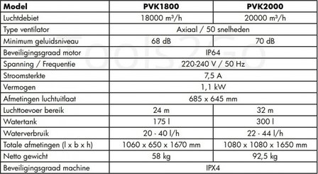 Ventilador industrial 18000m&sup3;/h 175 litros