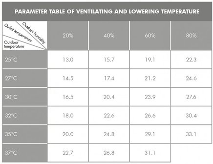 Ventilador industrial 18000m&sup3;/h 175 litros