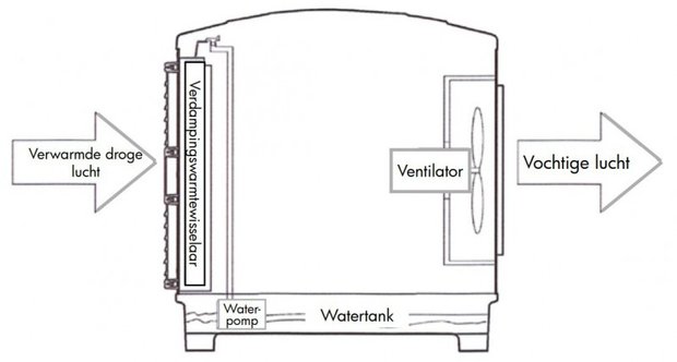 Ventilador fijo industrial 18000m³/h