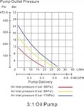 Bomba de aceite neumatica móvil 3:1 20-60 l